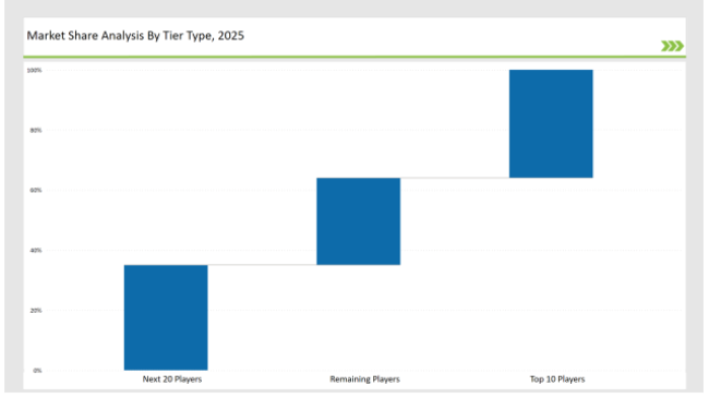 Vacuum Packaging Market Share Analysis By Tier Type 2025